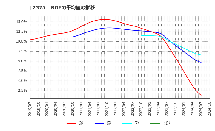 2375 ギグワークス(株): ROEの平均値の推移