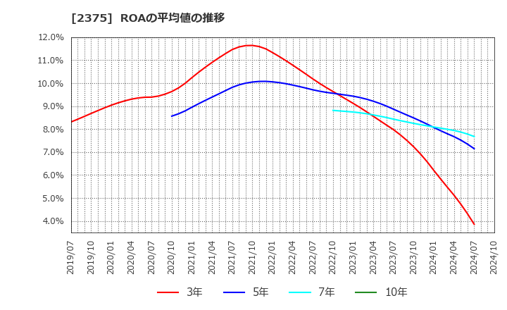 2375 ギグワークス(株): ROAの平均値の推移