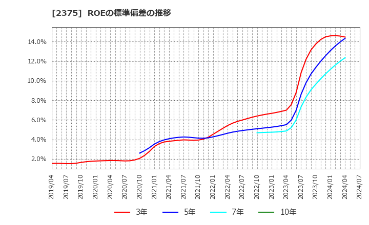 2375 ギグワークス(株): ROEの標準偏差の推移