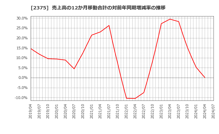 2375 ギグワークス(株): 売上高の12か月移動合計の対前年同期増減率の推移