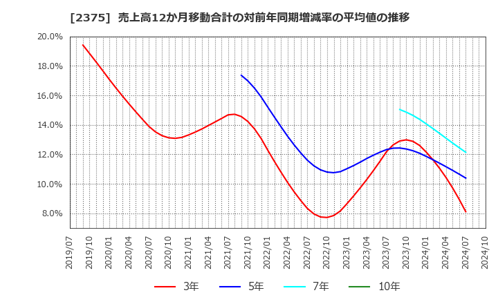 2375 ギグワークス(株): 売上高12か月移動合計の対前年同期増減率の平均値の推移