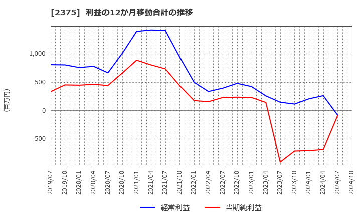 2375 ギグワークス(株): 利益の12か月移動合計の推移