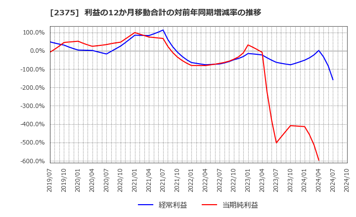 2375 ギグワークス(株): 利益の12か月移動合計の対前年同期増減率の推移