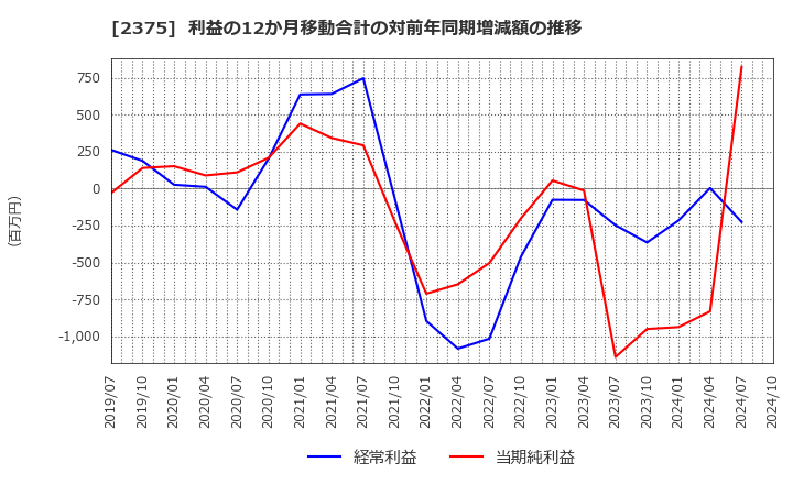 2375 ギグワークス(株): 利益の12か月移動合計の対前年同期増減額の推移