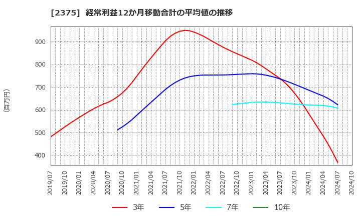 2375 ギグワークス(株): 経常利益12か月移動合計の平均値の推移