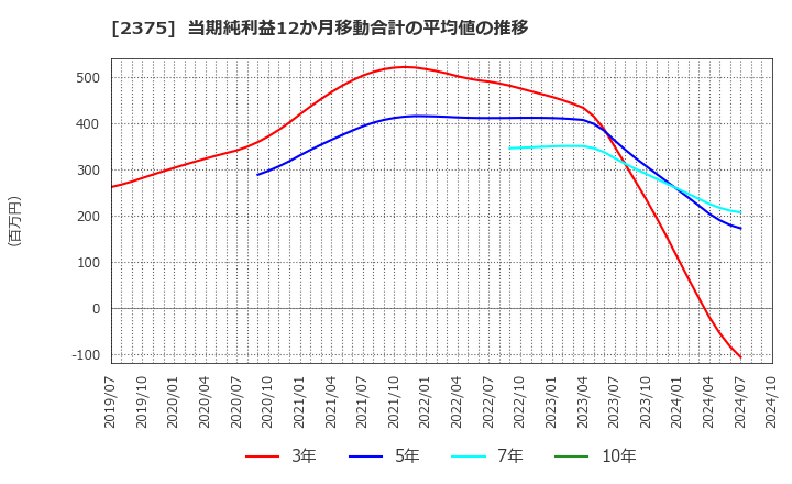 2375 ギグワークス(株): 当期純利益12か月移動合計の平均値の推移