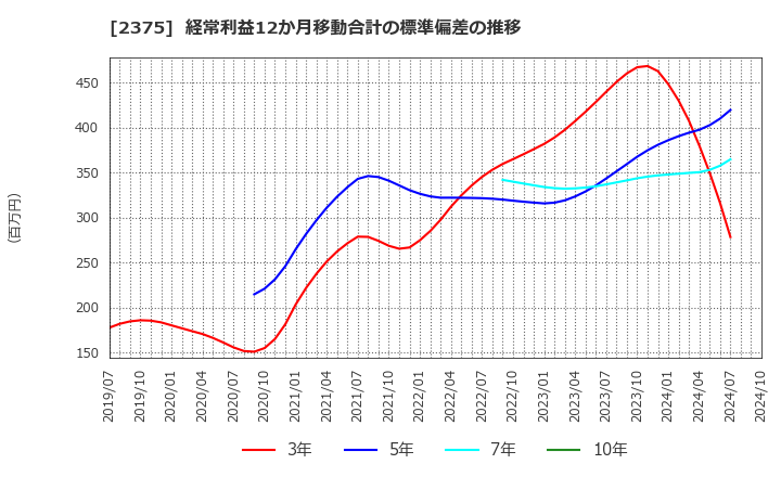 2375 ギグワークス(株): 経常利益12か月移動合計の標準偏差の推移