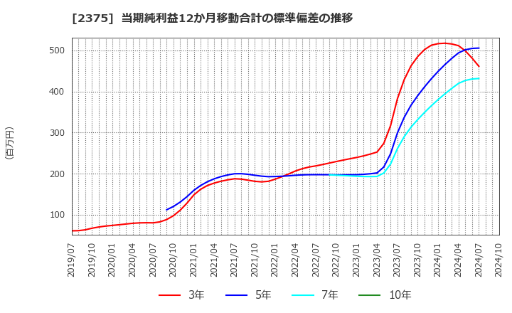 2375 ギグワークス(株): 当期純利益12か月移動合計の標準偏差の推移