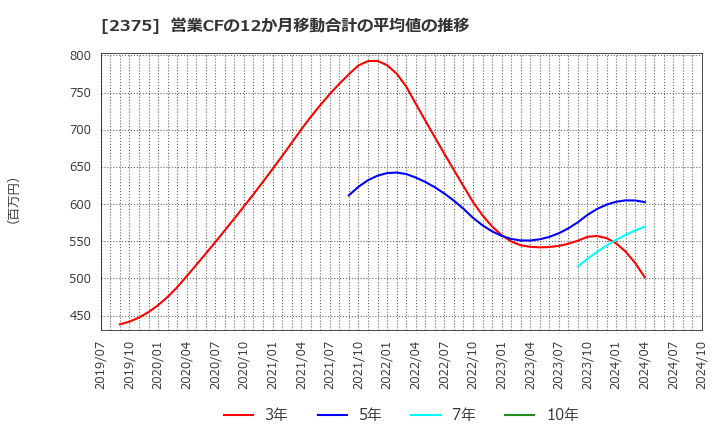 2375 ギグワークス(株): 営業CFの12か月移動合計の平均値の推移