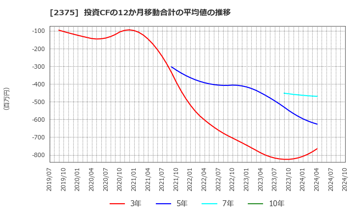 2375 ギグワークス(株): 投資CFの12か月移動合計の平均値の推移