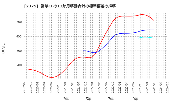 2375 ギグワークス(株): 営業CFの12か月移動合計の標準偏差の推移