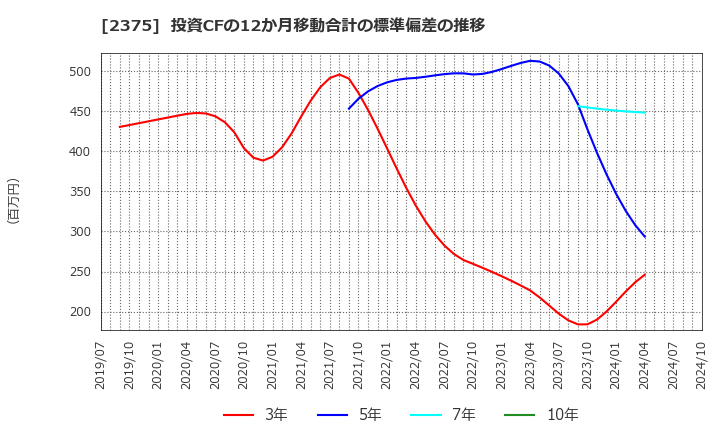 2375 ギグワークス(株): 投資CFの12か月移動合計の標準偏差の推移