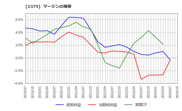 2375 ギグワークス(株): マージンの推移