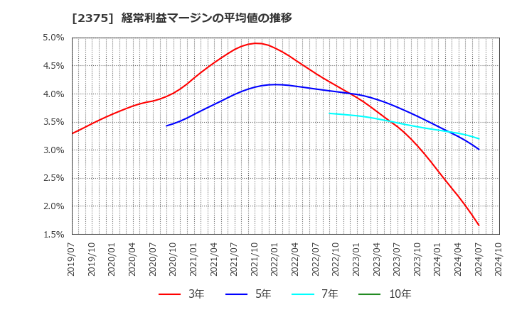 2375 ギグワークス(株): 経常利益マージンの平均値の推移