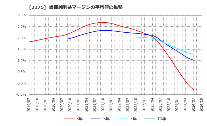 2375 ギグワークス(株): 当期純利益マージンの平均値の推移