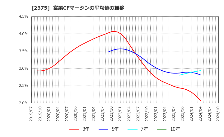 2375 ギグワークス(株): 営業CFマージンの平均値の推移