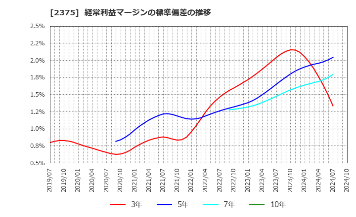 2375 ギグワークス(株): 経常利益マージンの標準偏差の推移