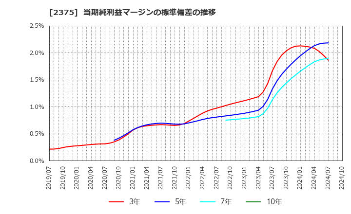 2375 ギグワークス(株): 当期純利益マージンの標準偏差の推移