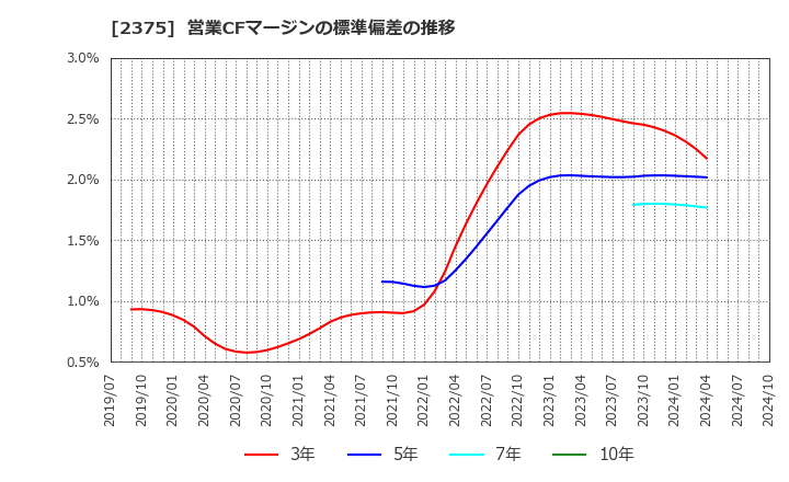 2375 ギグワークス(株): 営業CFマージンの標準偏差の推移