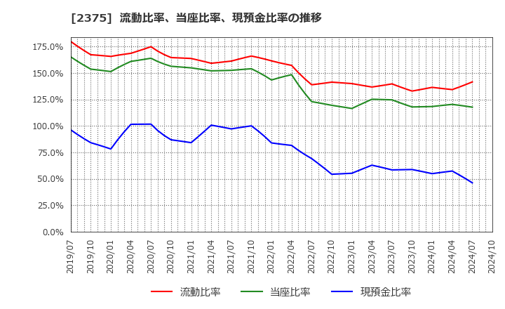 2375 ギグワークス(株): 流動比率、当座比率、現預金比率の推移