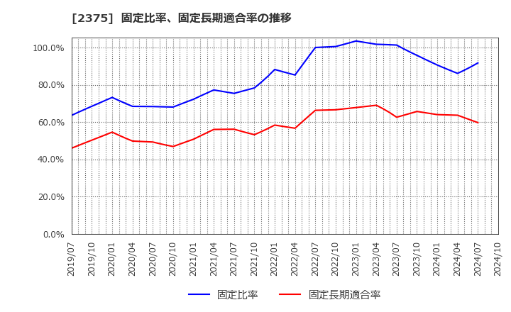 2375 ギグワークス(株): 固定比率、固定長期適合率の推移