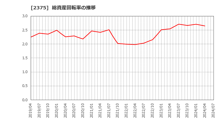 2375 ギグワークス(株): 総資産回転率の推移