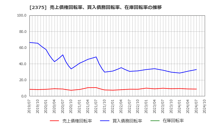 2375 ギグワークス(株): 売上債権回転率、買入債務回転率、在庫回転率の推移