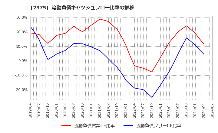 2375 ギグワークス(株): 流動負債キャッシュフロー比率の推移