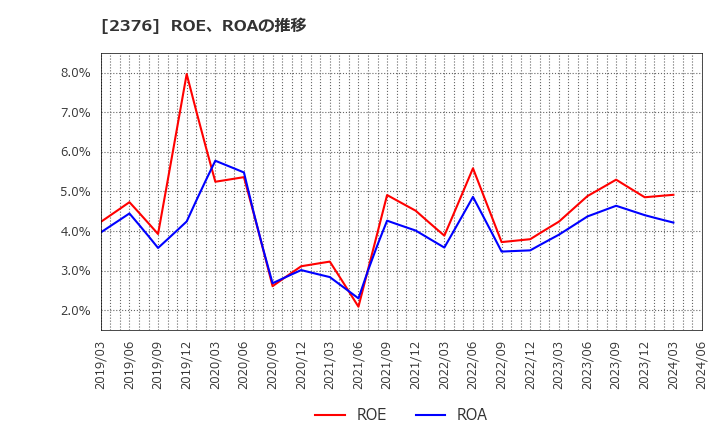 2376 (株)サイネックス: ROE、ROAの推移