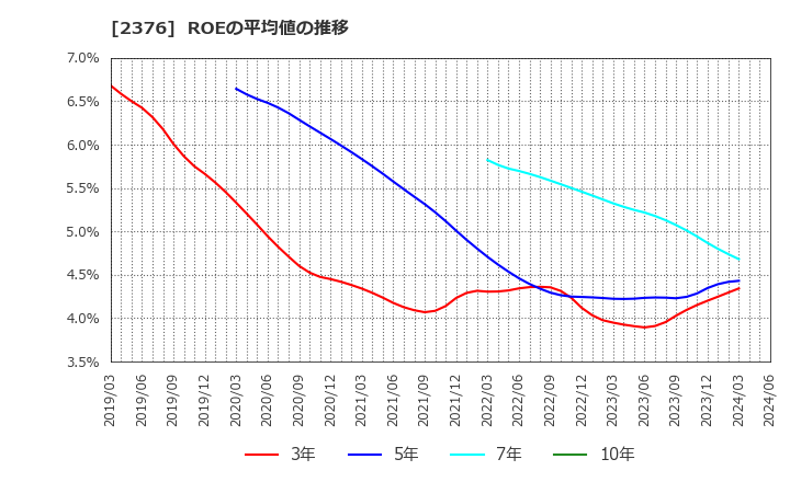 2376 (株)サイネックス: ROEの平均値の推移