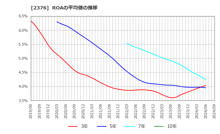 2376 (株)サイネックス: ROAの平均値の推移