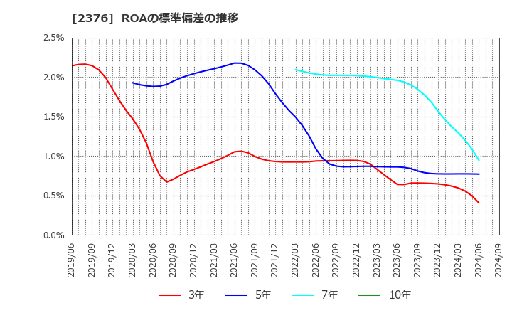 2376 (株)サイネックス: ROAの標準偏差の推移