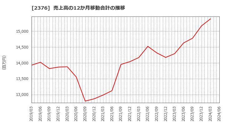 2376 (株)サイネックス: 売上高の12か月移動合計の推移