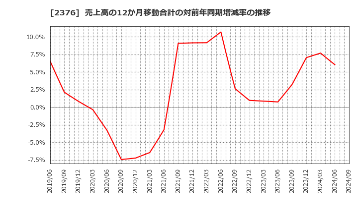 2376 (株)サイネックス: 売上高の12か月移動合計の対前年同期増減率の推移