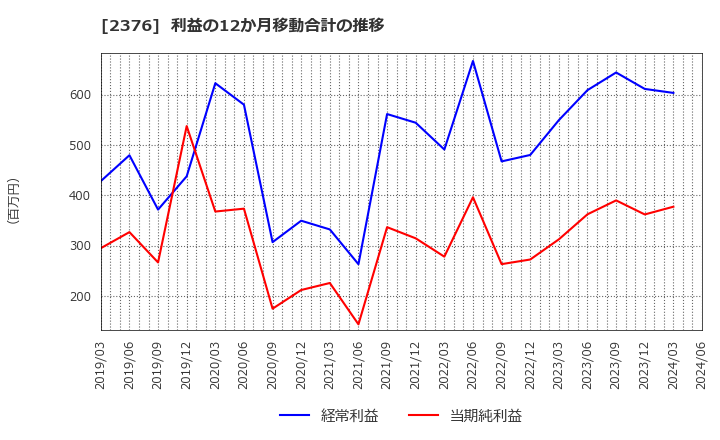 2376 (株)サイネックス: 利益の12か月移動合計の推移