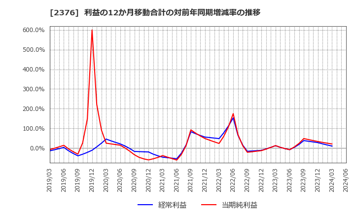 2376 (株)サイネックス: 利益の12か月移動合計の対前年同期増減率の推移