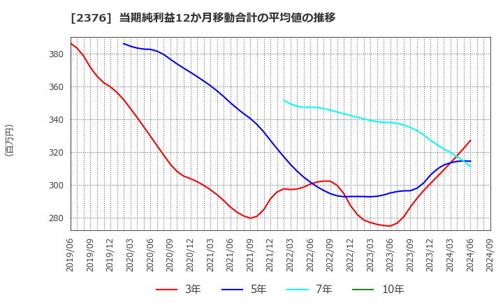 2376 (株)サイネックス: 当期純利益12か月移動合計の平均値の推移