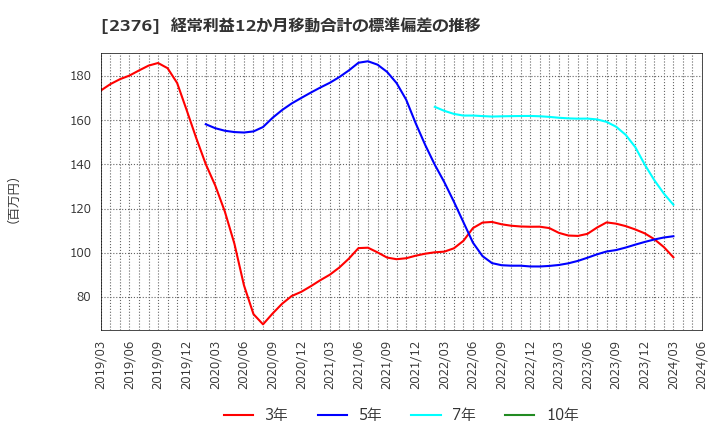 2376 (株)サイネックス: 経常利益12か月移動合計の標準偏差の推移