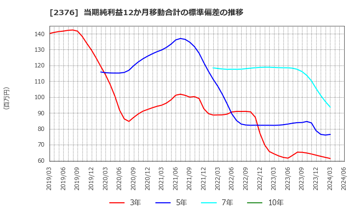 2376 (株)サイネックス: 当期純利益12か月移動合計の標準偏差の推移