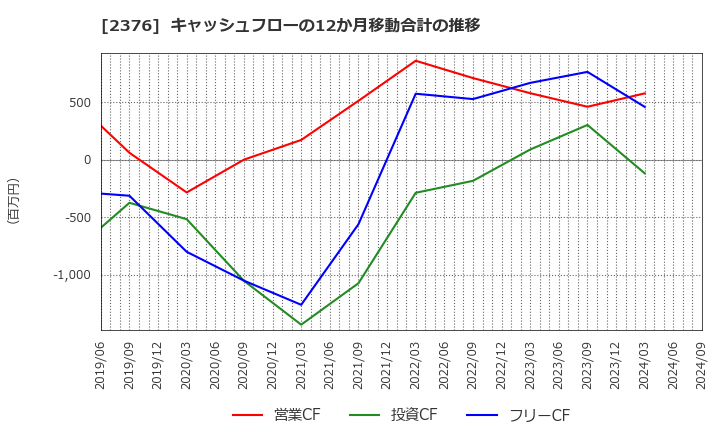 2376 (株)サイネックス: キャッシュフローの12か月移動合計の推移