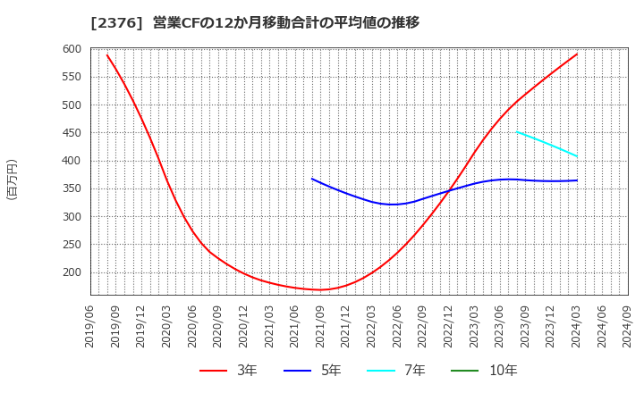 2376 (株)サイネックス: 営業CFの12か月移動合計の平均値の推移