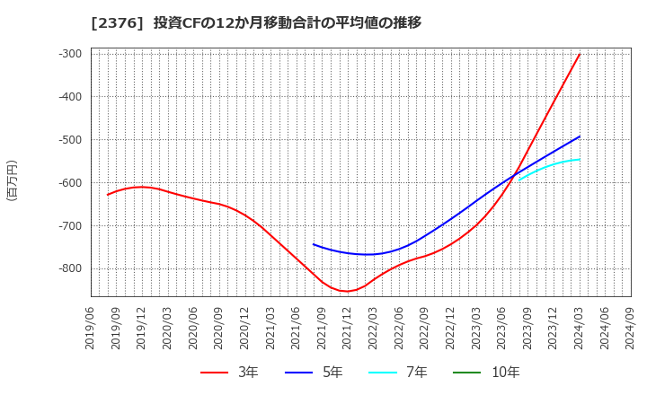 2376 (株)サイネックス: 投資CFの12か月移動合計の平均値の推移