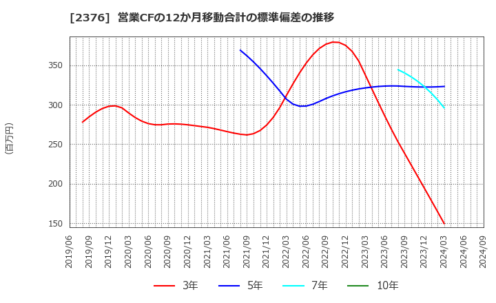 2376 (株)サイネックス: 営業CFの12か月移動合計の標準偏差の推移