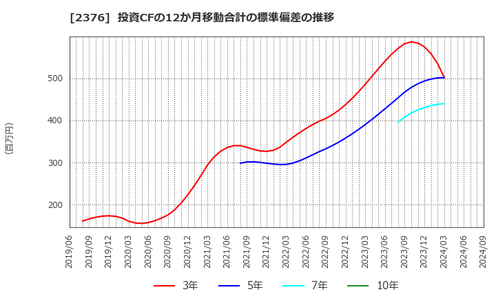 2376 (株)サイネックス: 投資CFの12か月移動合計の標準偏差の推移