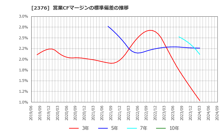 2376 (株)サイネックス: 営業CFマージンの標準偏差の推移