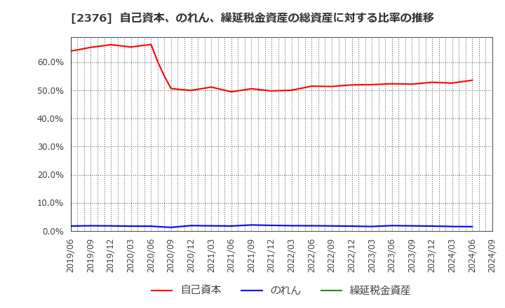 2376 (株)サイネックス: 自己資本、のれん、繰延税金資産の総資産に対する比率の推移