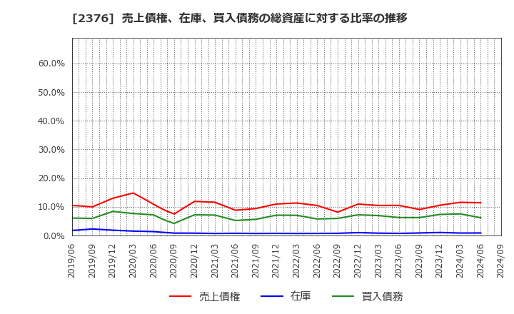 2376 (株)サイネックス: 売上債権、在庫、買入債務の総資産に対する比率の推移