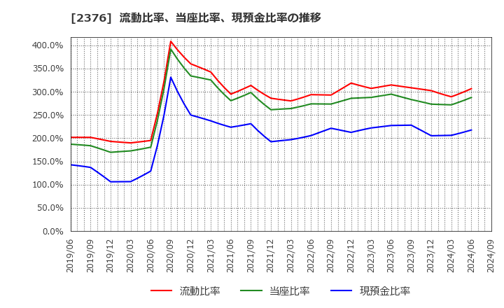 2376 (株)サイネックス: 流動比率、当座比率、現預金比率の推移