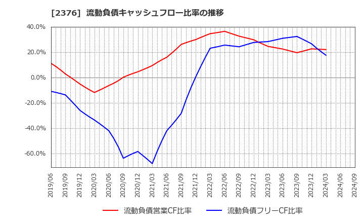 2376 (株)サイネックス: 流動負債キャッシュフロー比率の推移