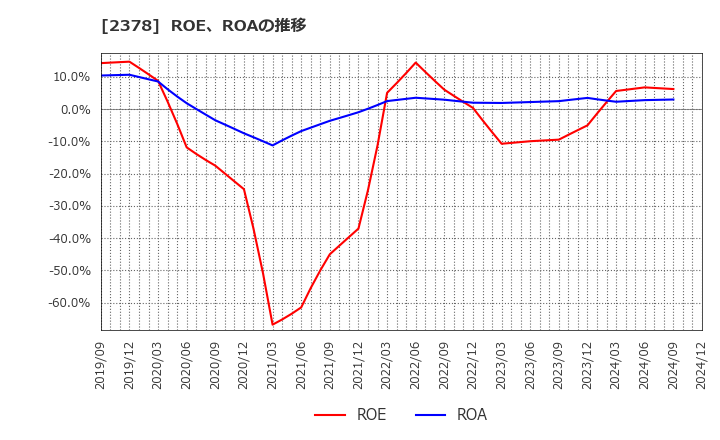 2378 (株)ルネサンス: ROE、ROAの推移